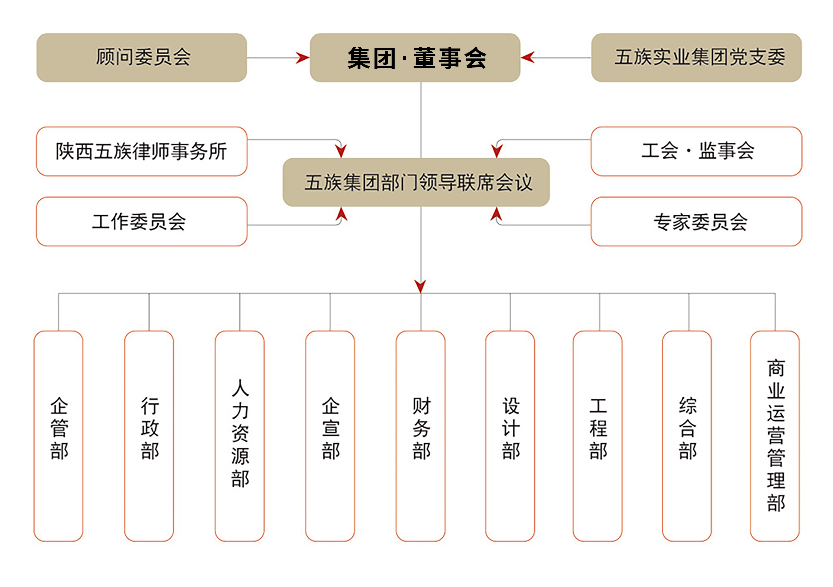 組織架構(gòu)